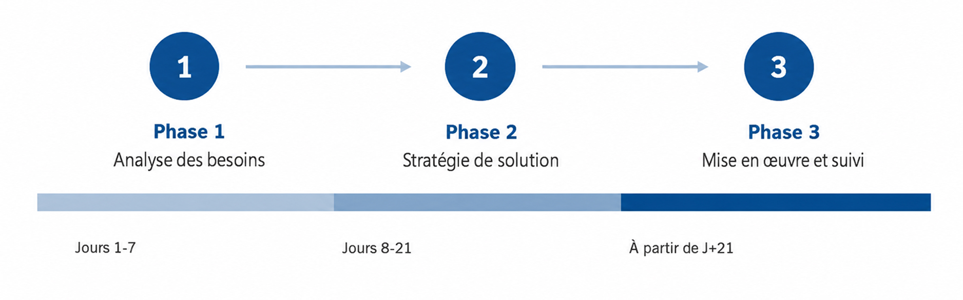 Schéma du principe de fonctionnement d'une autolaveuse : dépose de la solution, brossage, aspiration