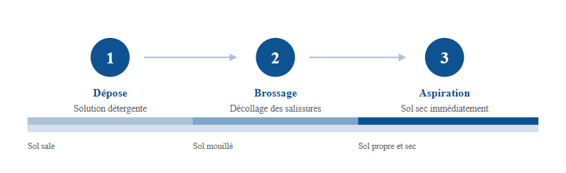 Schéma du principe de fonctionnement d'une autolaveuse : dépose de la solution, brossage, aspiration